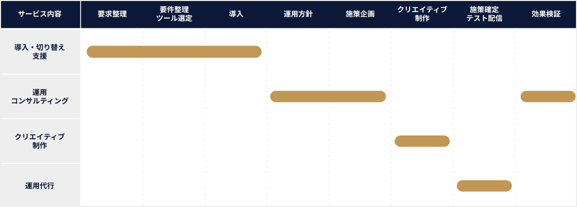 選定‧導⼊から戦略策定、運⽤代⾏までワンストップでご⽀援することも可能です。